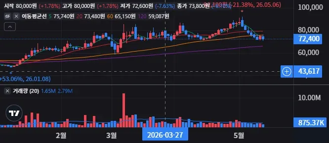 포스코인터내셔널 경영진 교체가 주가에 주는 영향 27 포스코인터내셔널 일봉 차트