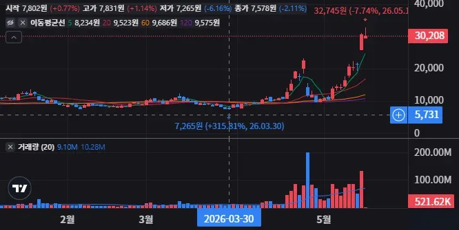 포엣 테크놀로지스 일봉 차트