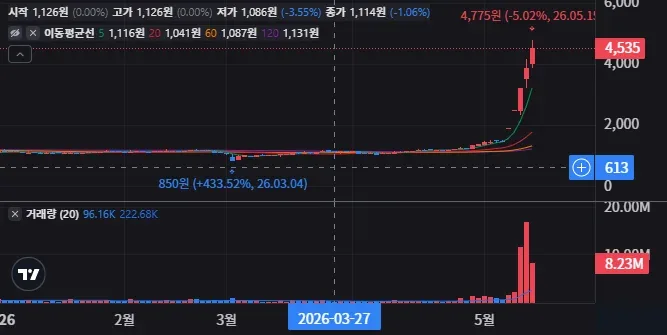 피델릭스 일봉 차트