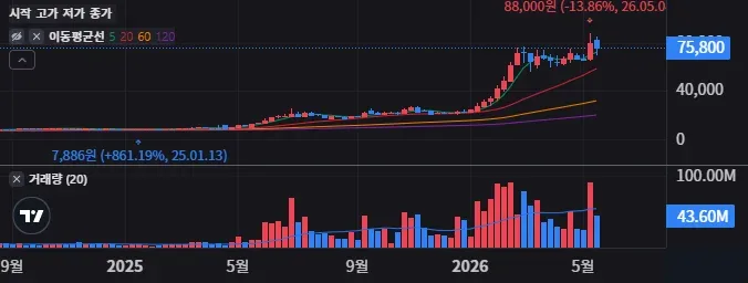 미래에셋증권 주봉 차트