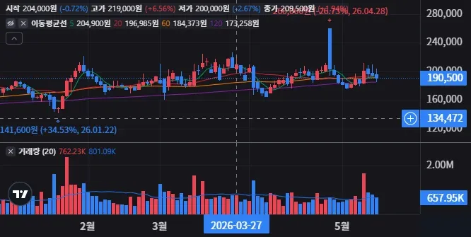 리가켐바이오 일봉 차트