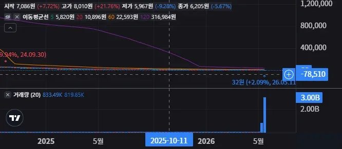 이지고 테크놀로지스 주봉 차트