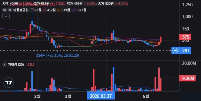 제이케이시냅스 일봉 차트