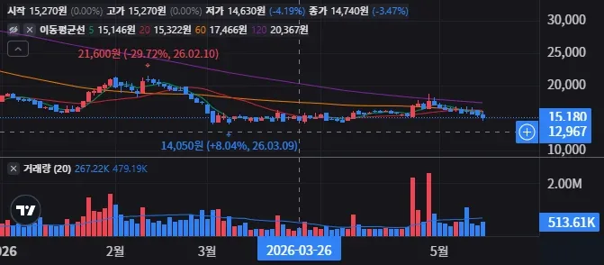 브이티 일봉 차트
