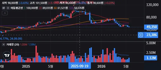 와이지엔터테인먼트 주봉 차트