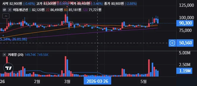 현대위아 일봉 차트