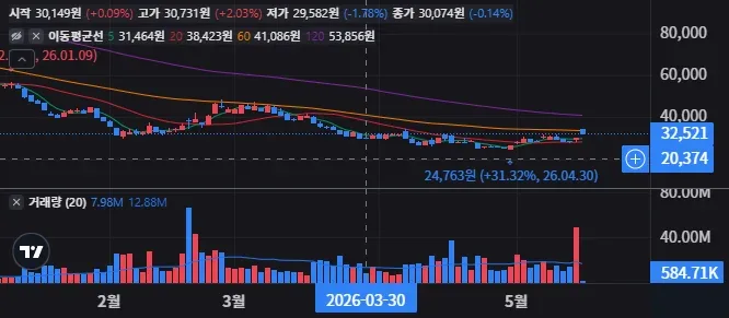 피그마 일봉 차트