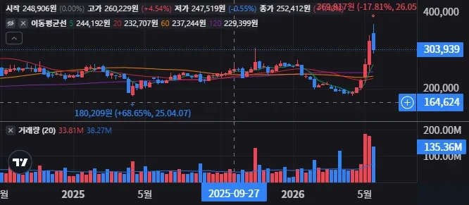 퀄컴 주봉 차트