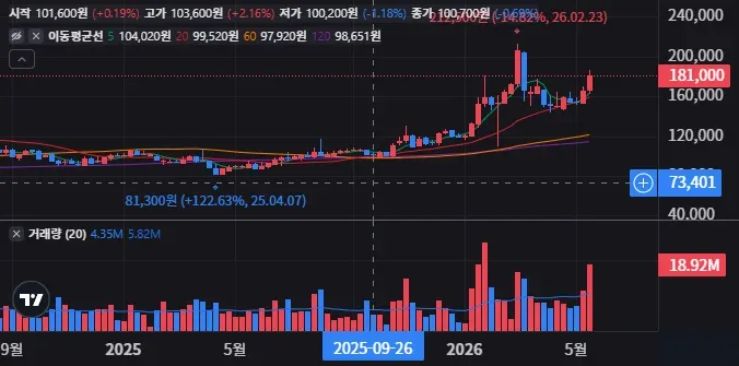 기아 주봉 차트