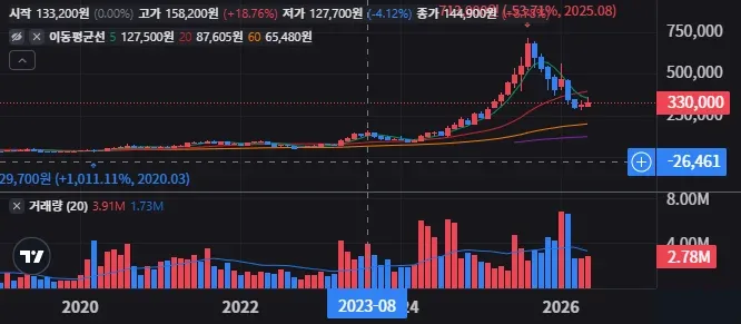 파마리서치 차트 분석 볼린저밴드 RSI MACD 신호는? 1
