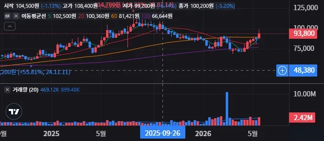 코웨이 주봉 차트