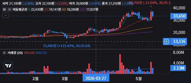 비에이치 일봉 차트