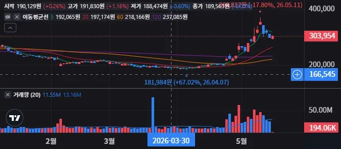 퀄컴 일봉 차트