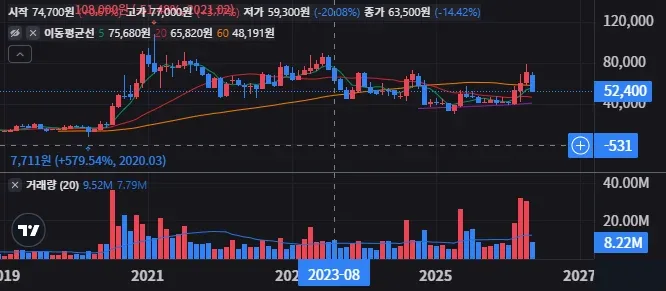 씨에스윈드 지금 비싼가 PER PBR로 점검 29