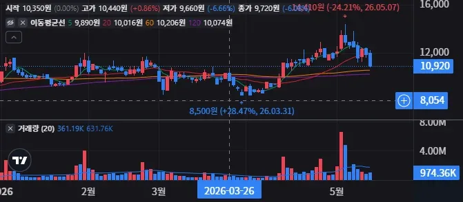 유니셈 일봉 차트