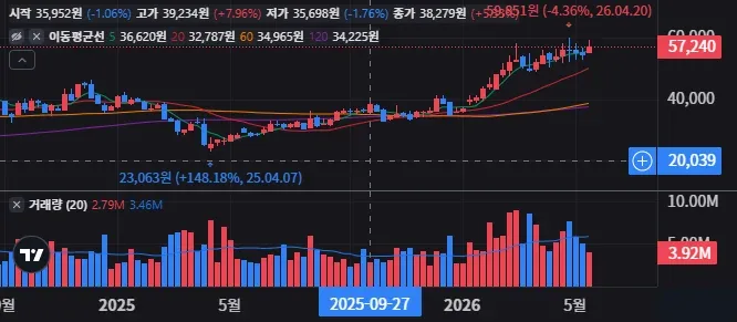 오셔니어링 인터내셔널 주봉 차트
