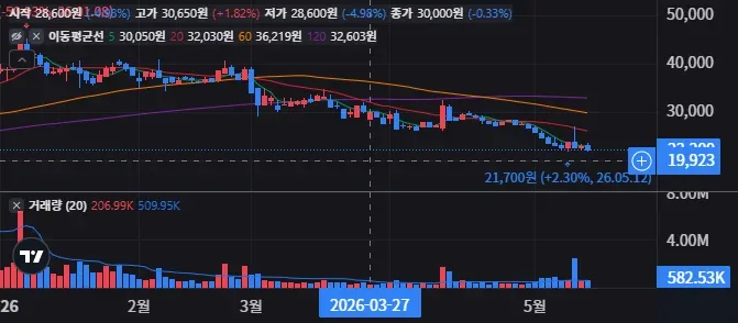 일동제약 일봉 차트