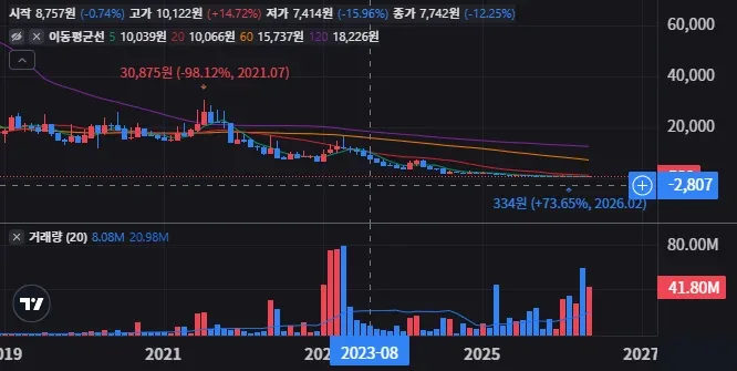제이케이시냅스 지지선과 저항선 사이 매매 포인트 1