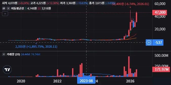 현대무벡스 이동평균선 정배열 전환 신호인가 26 현대무벡스 월봉 차트