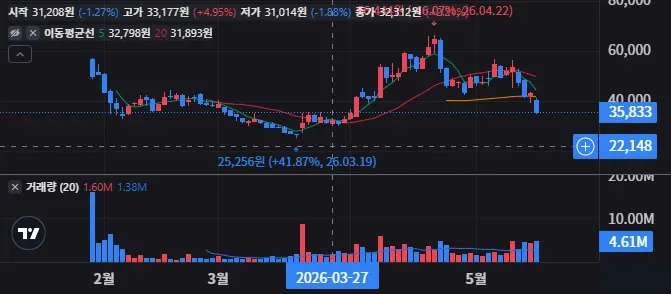 요크 스페이스 시스템즈 일봉 차트