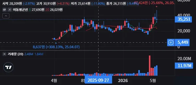앨루마 주봉 차트