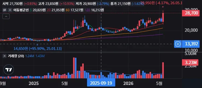 오리온홀딩스 주봉 차트