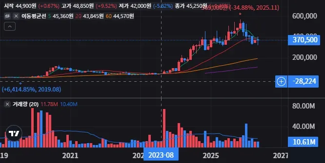 알테오젠 주가 전망 금리와 환율이 흔드는 이유 1