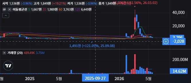 바탈리언 오일 공시로 보는 투자 포인트 26 바탈리언 오일 주봉 차트