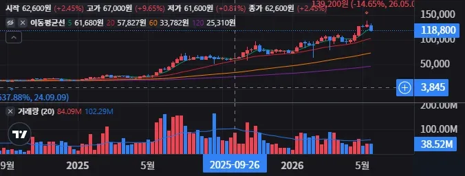 두산에너빌리티 주봉 차트