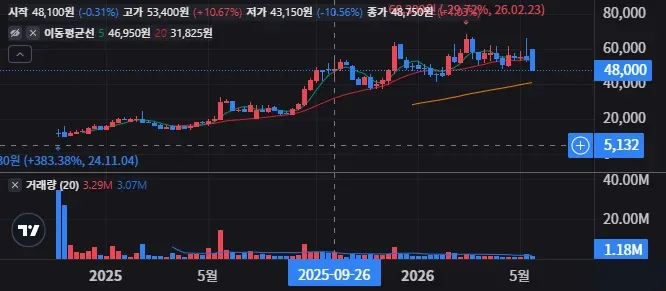 토모큐브 주봉 차트