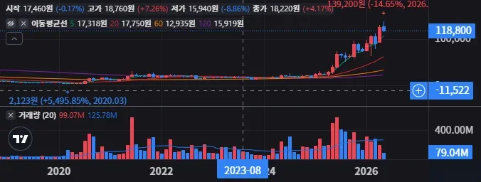 두산에너빌리티 월봉 차트