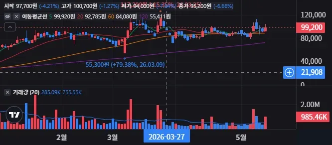 에이치브이엠 장기보유로 배당과 수익을 함께 볼까 27 에이치브이엠 일봉 차트