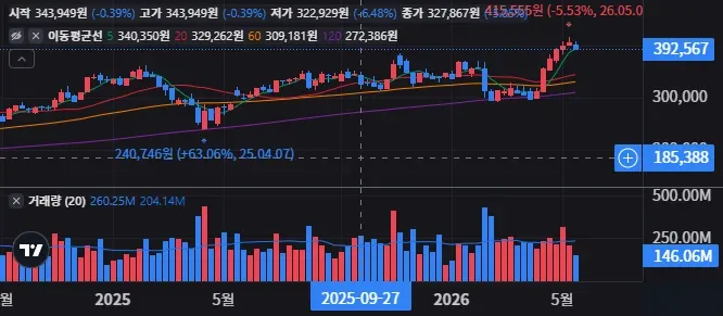 아마존 주가 전망 전자상거래와 클라우드 성장의 수혜는 18 아마존 주봉 차트