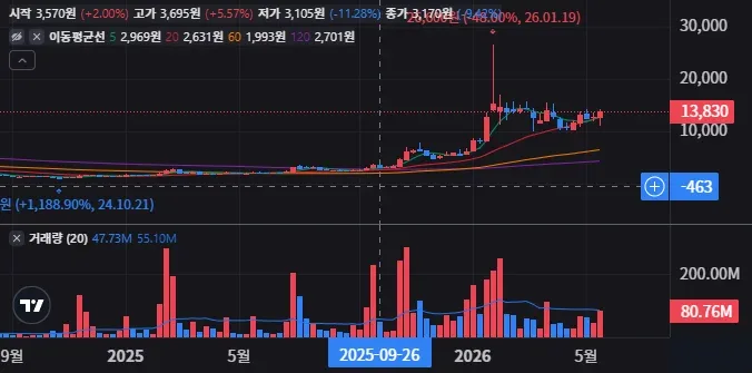 휴림로봇 주봉 차트