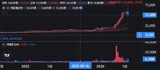 비츠로셀 주봉 차트