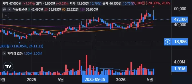 덕산네오룩스 주봉 차트