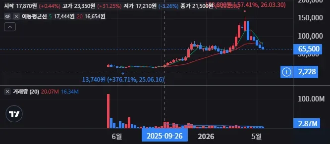 로킷헬스케어 주봉 차트