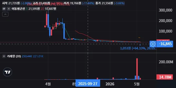 바이야 인터내셔널 그룹 주봉 차트