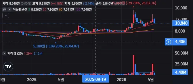현대차증권 주가전망 경영진 교체가 지배구조에 미칠 영향은 24 현대차증권 주봉 차트