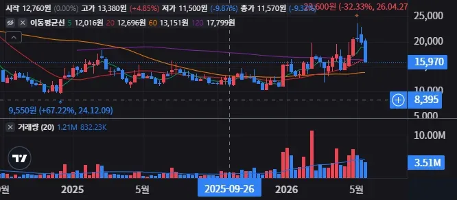 오픈엣지테크놀로지 주봉 차트