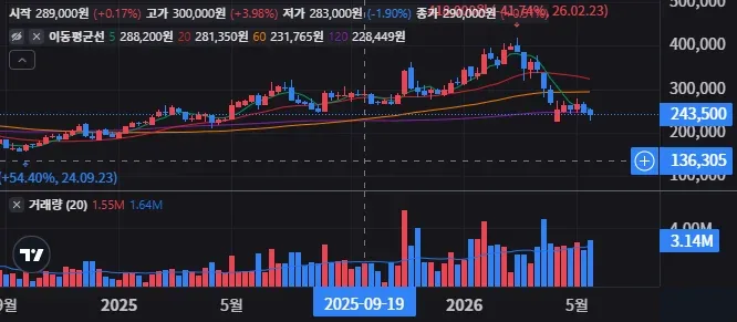 하이브 주봉 차트