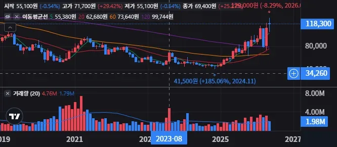 현대백화점 10년 들고 가면 배당은 얼마나 될까 5