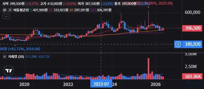 농심 주가 포모가 어디까지 끌어올렸나 차트 점검 28
