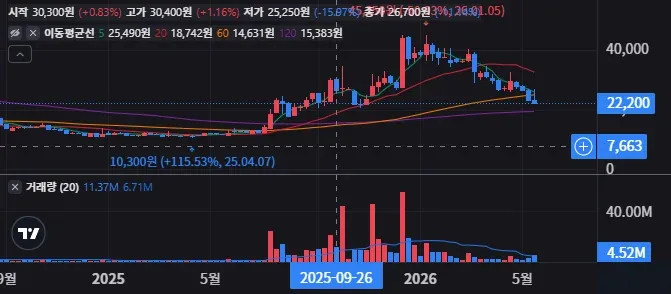 일동제약 주봉 차트