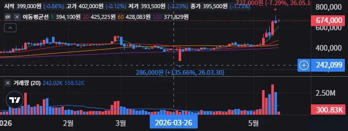 현대모비스 일봉 차트