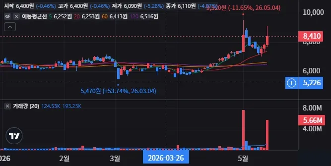 유니퀘스트 일봉 차트