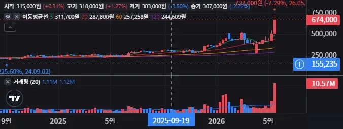 현대모비스 주봉 차트