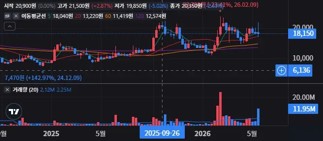 유니테스트 주봉 차트