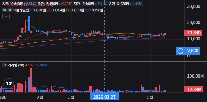 휴림로봇 일봉 차트