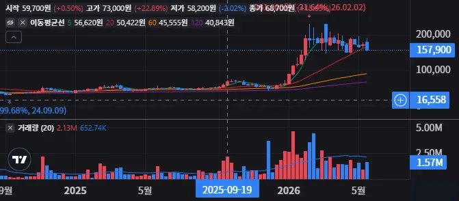 쎄트렉아이 주봉 차트